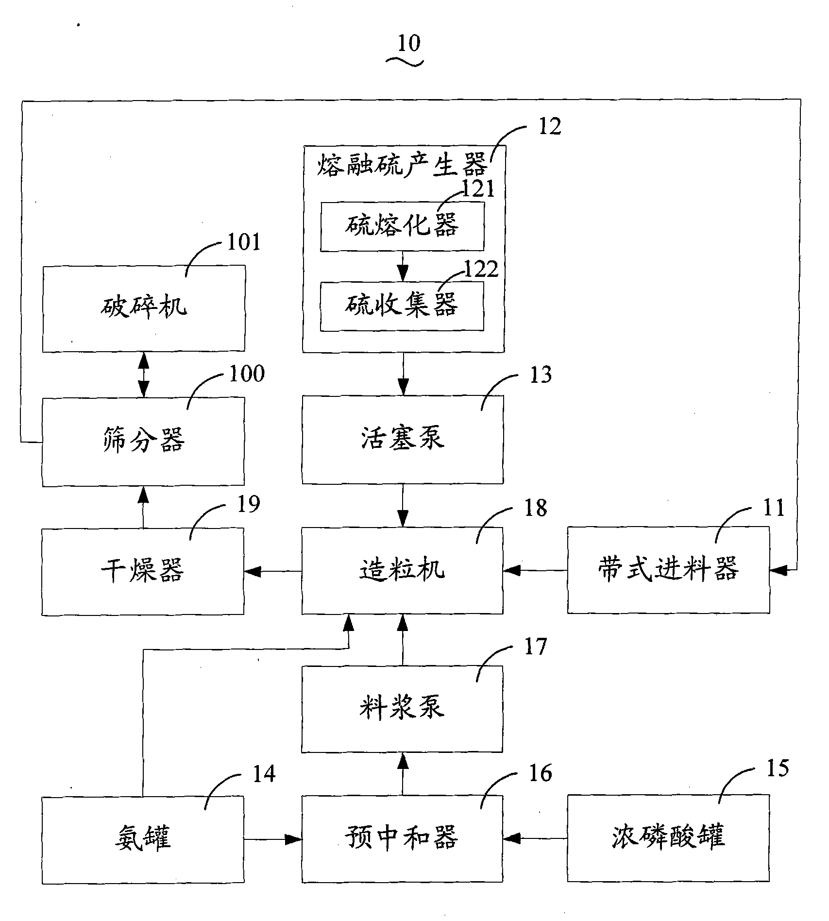 Multi-element compound diammonium phosphate and production method and system thereof