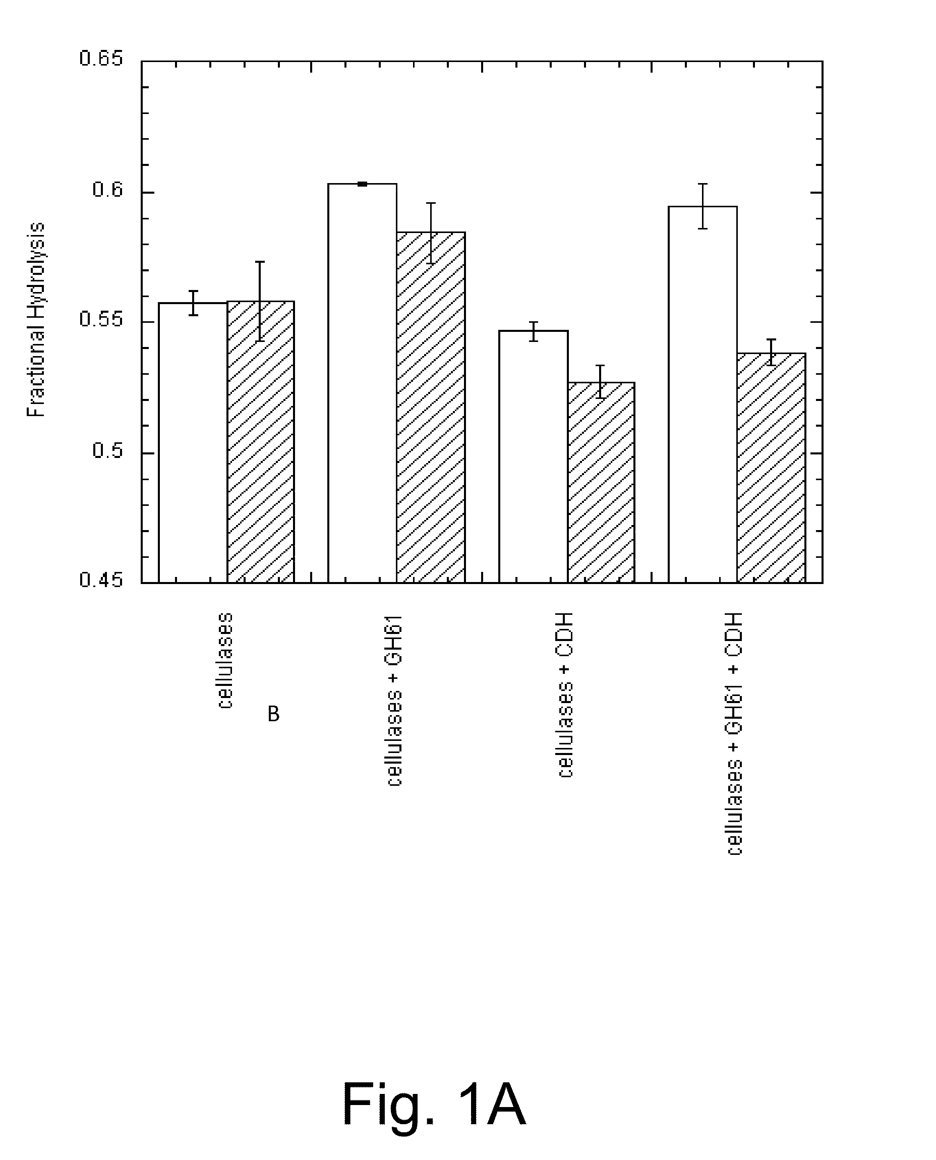 Methods for increasing hydrolysis of cellulosic material