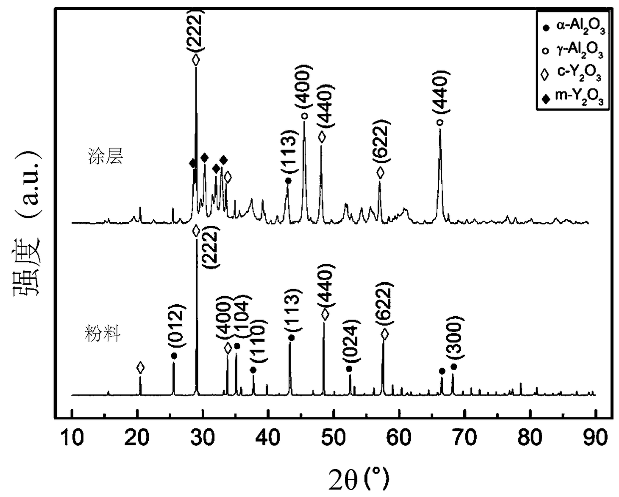 Thermal spraying alumina-yttrium oxide composite ceramic coating and preparation method thereof