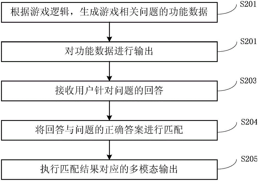 Information processing method and system directed at intelligent robot