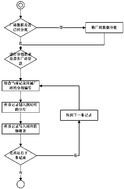 Data fragmentation method for fragmentation real-time database of energy management system