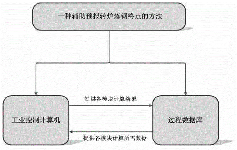 An auxiliary method for predicting the end point of converter steelmaking