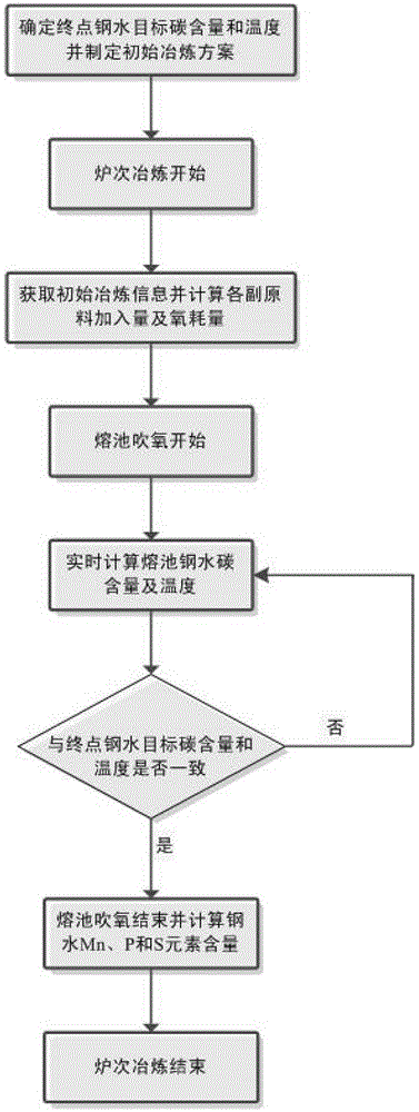 An auxiliary method for predicting the end point of converter steelmaking