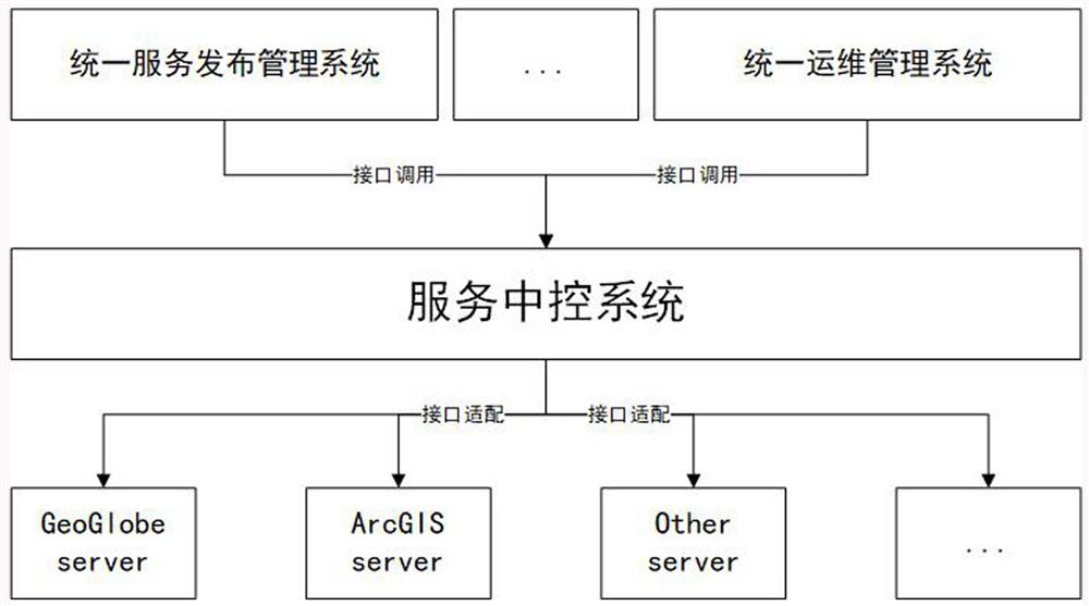 Heterogeneous GIS platform service central control system under hyper-converged architecture