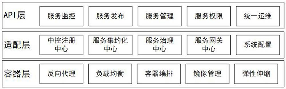 Heterogeneous GIS platform service central control system under hyper-converged architecture