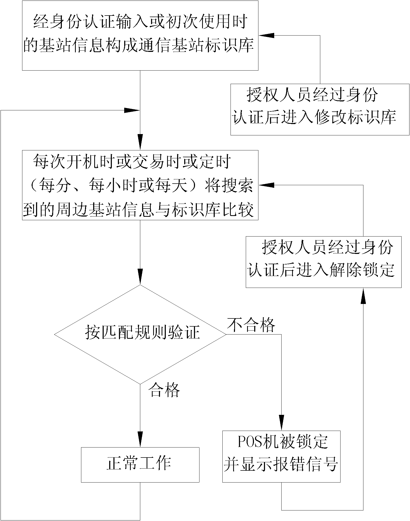 Point-of-sale (POS) machine with use region limitation function and method thereof