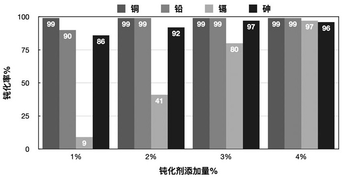 Preparation and application of a surface-modified ferrous sulfide soil heavy metal passivator doped with silica