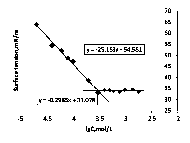 Double-hydrophilic-group double-ion amide surfactant and preparation method thereof