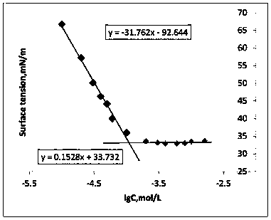 Double-hydrophilic-group double-ion amide surfactant and preparation method thereof