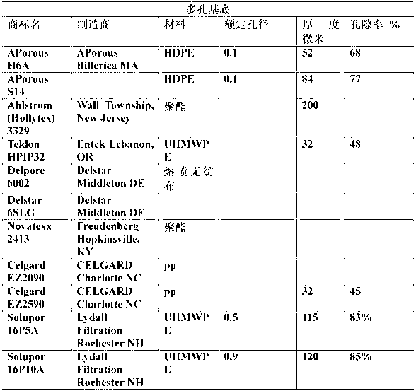 Process for making monomer solution for making cation exchange membranes