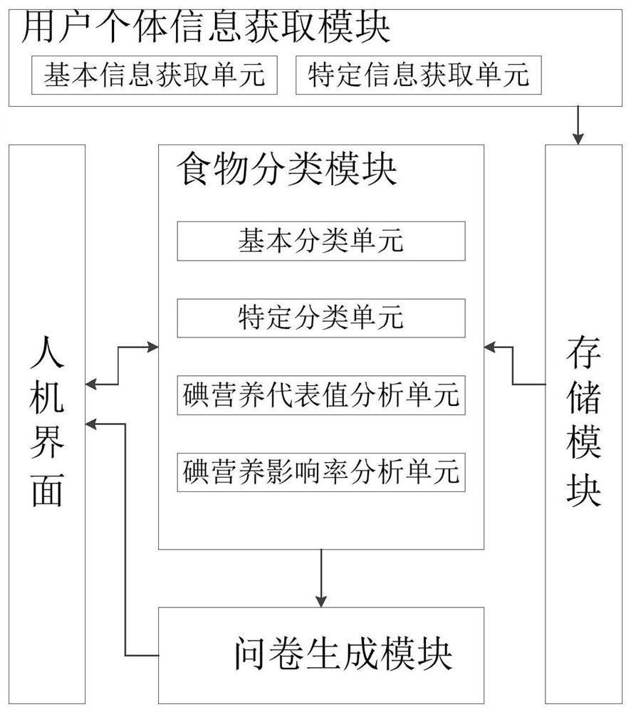 Individual iodine nutrition evaluation and suggestion system