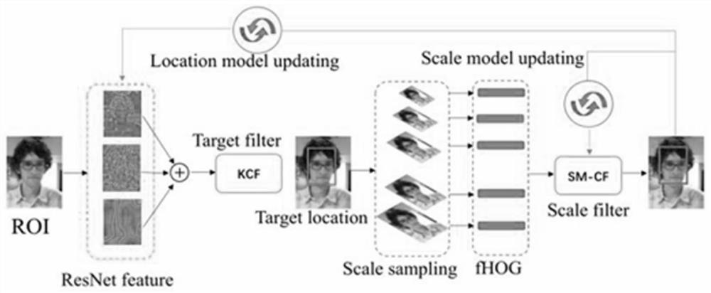 Correlation filtering video tracking algorithm based on residual network and short-term visual memory