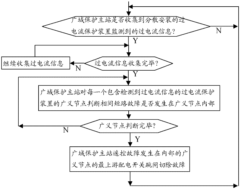Distribution network wide-area overcurrent protection method and system