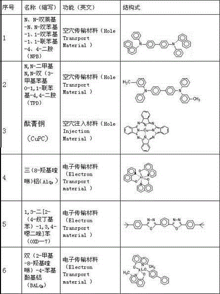 Pre-purification method before sublimation and purification of OLED (organic light emitting diode) material