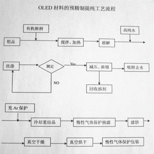 Pre-purification method before sublimation and purification of OLED (organic light emitting diode) material