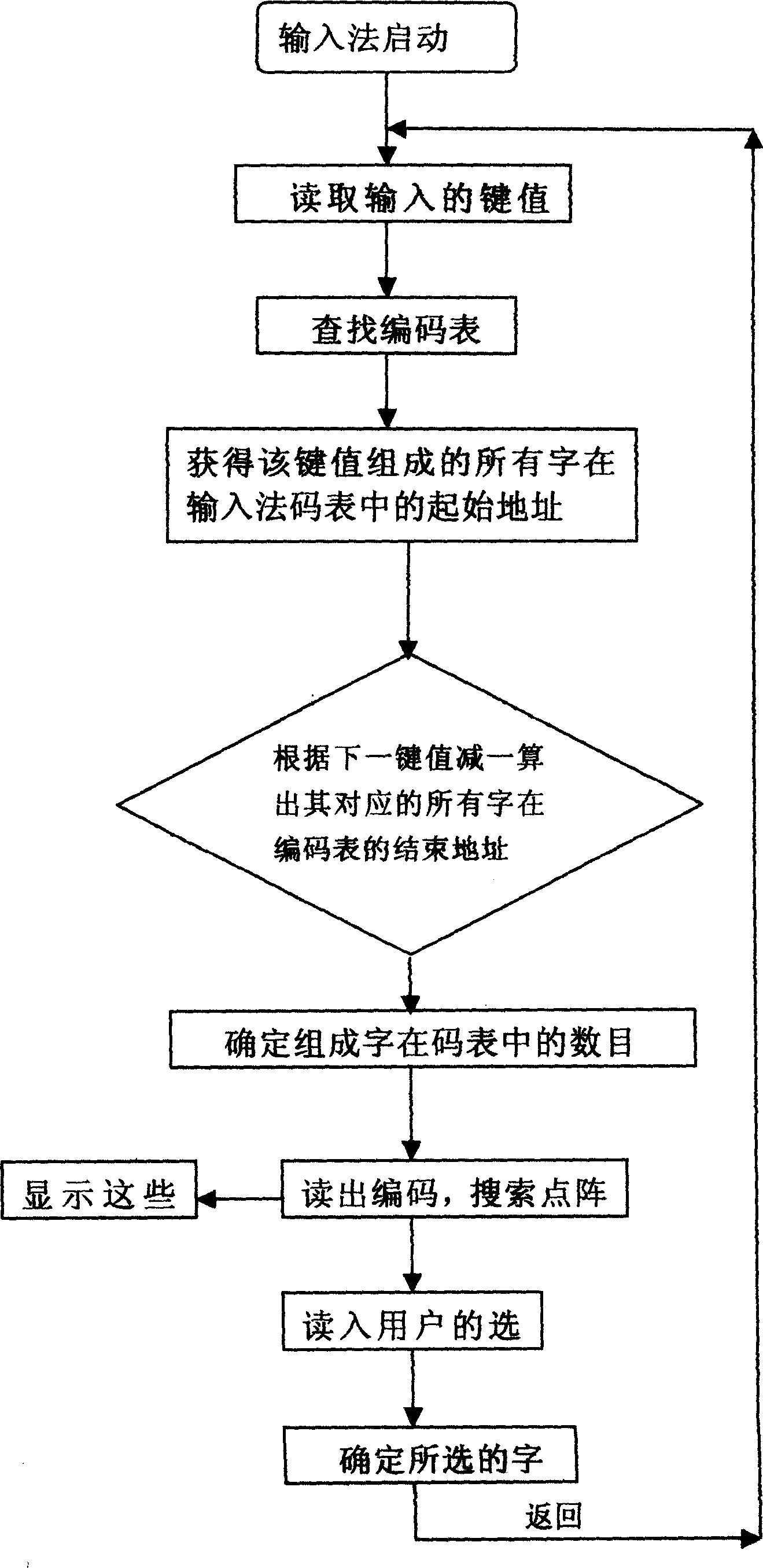 Method for realizing tibetan language input, display and short-message reception and transmission by hand-held electronic terminal