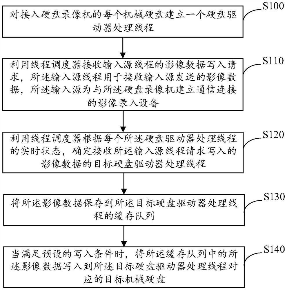 Ultrahigh concurrent image data writing method and device and readable storage medium
