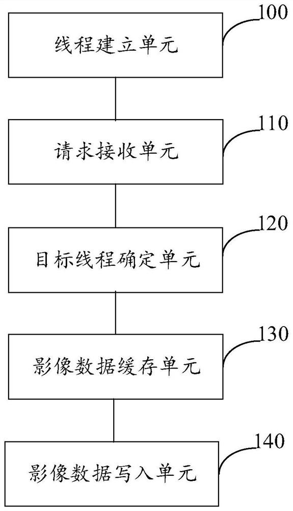 Ultrahigh concurrent image data writing method and device and readable storage medium