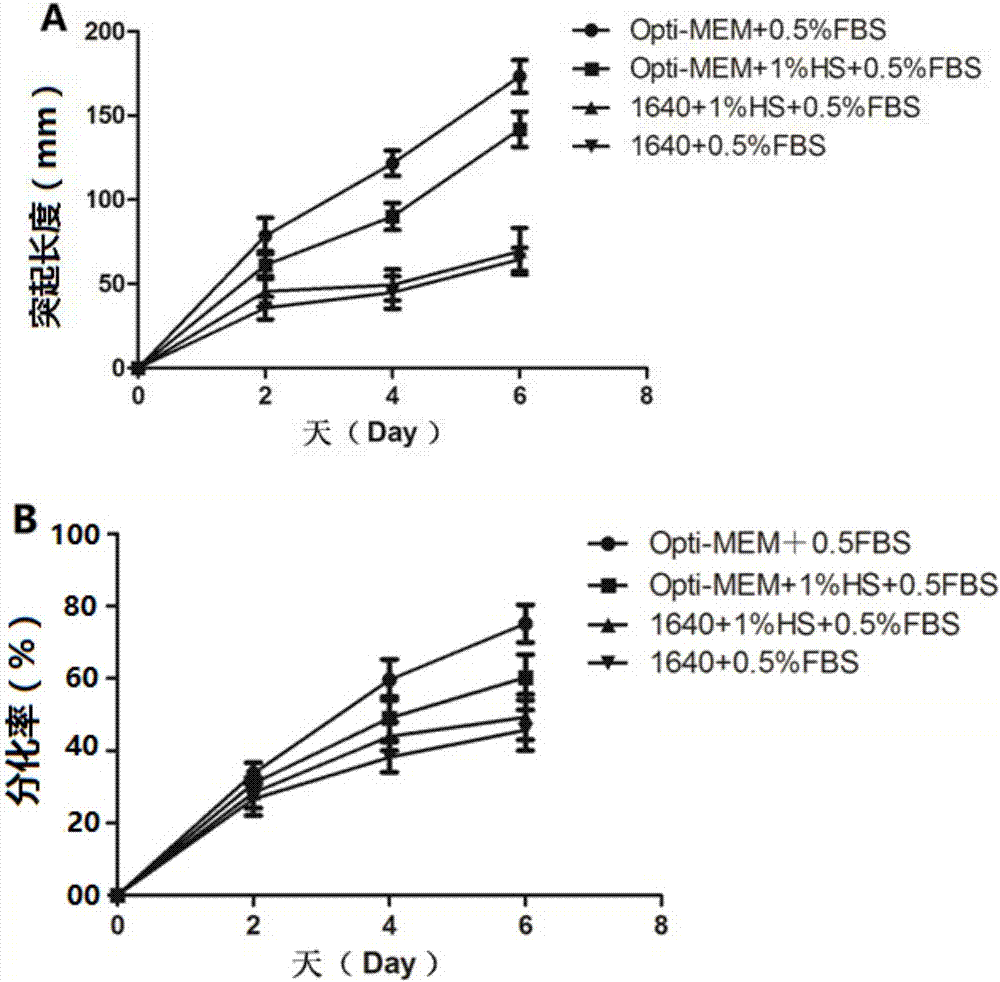 Method for inducing PC-12 cells to be differentiated into neurons