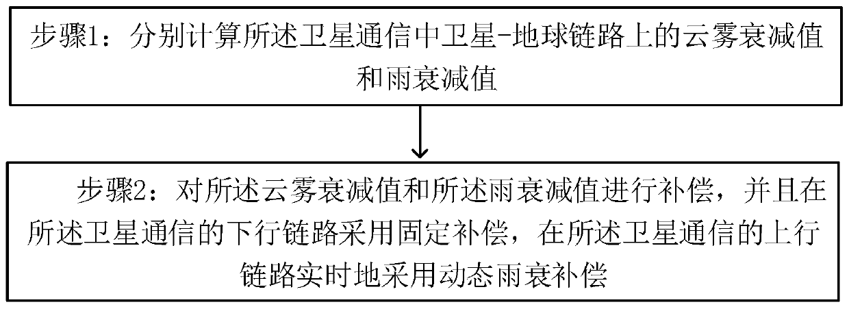 Compensation method for attenuation of cloud, fog and rain in satellite communication