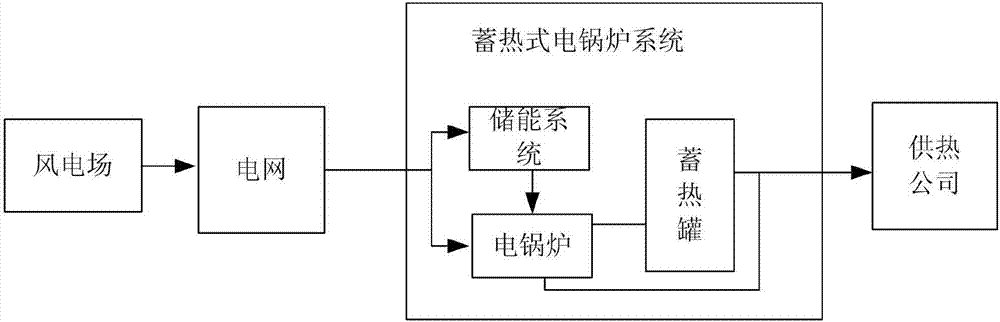 Multi-wind-field bidding method for electric heating and promoting wind electricity consumption on spot