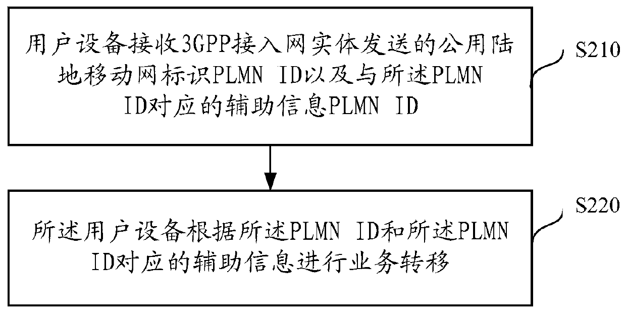 A service transfer method, user equipment and access network equipment