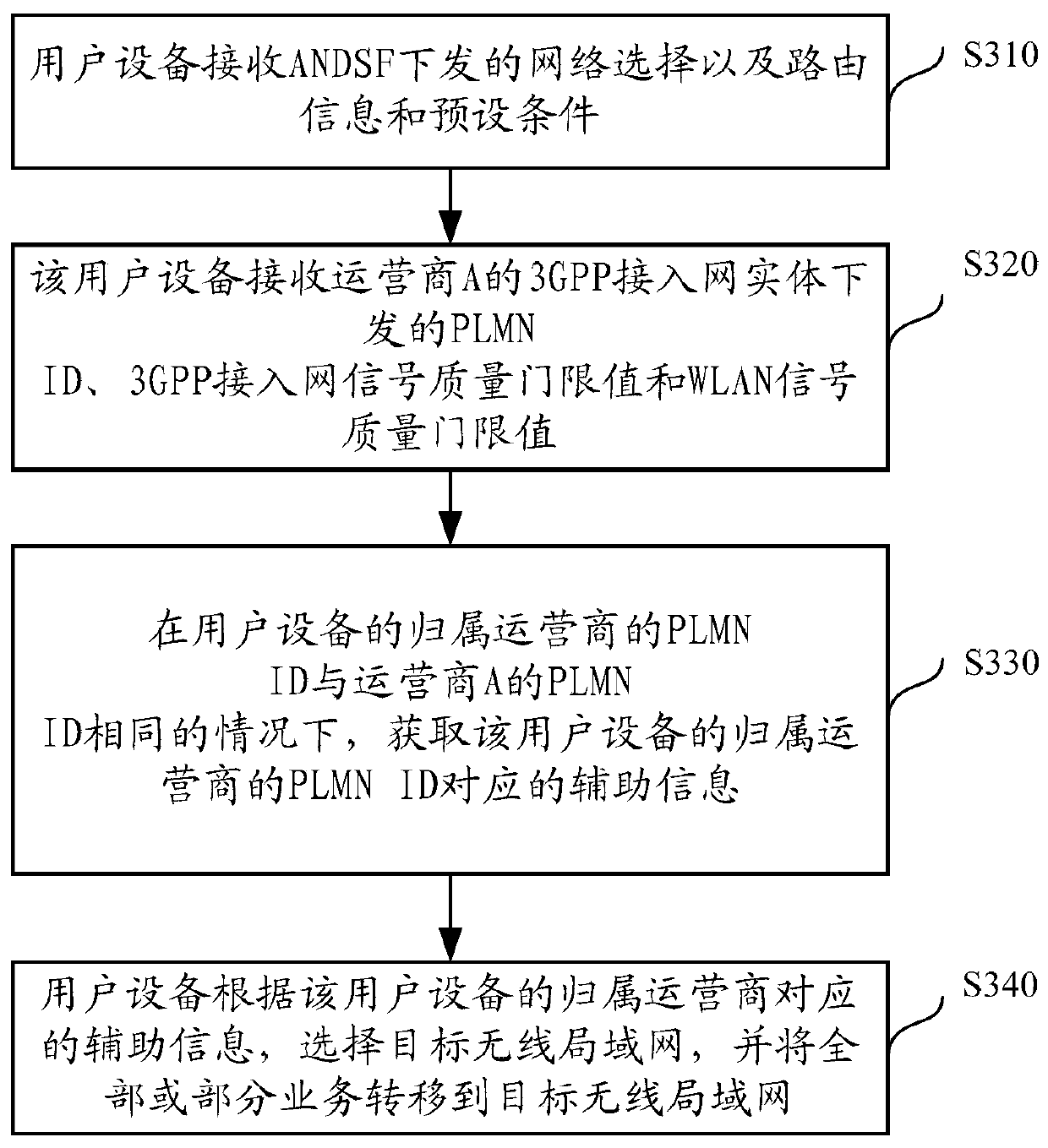 A service transfer method, user equipment and access network equipment