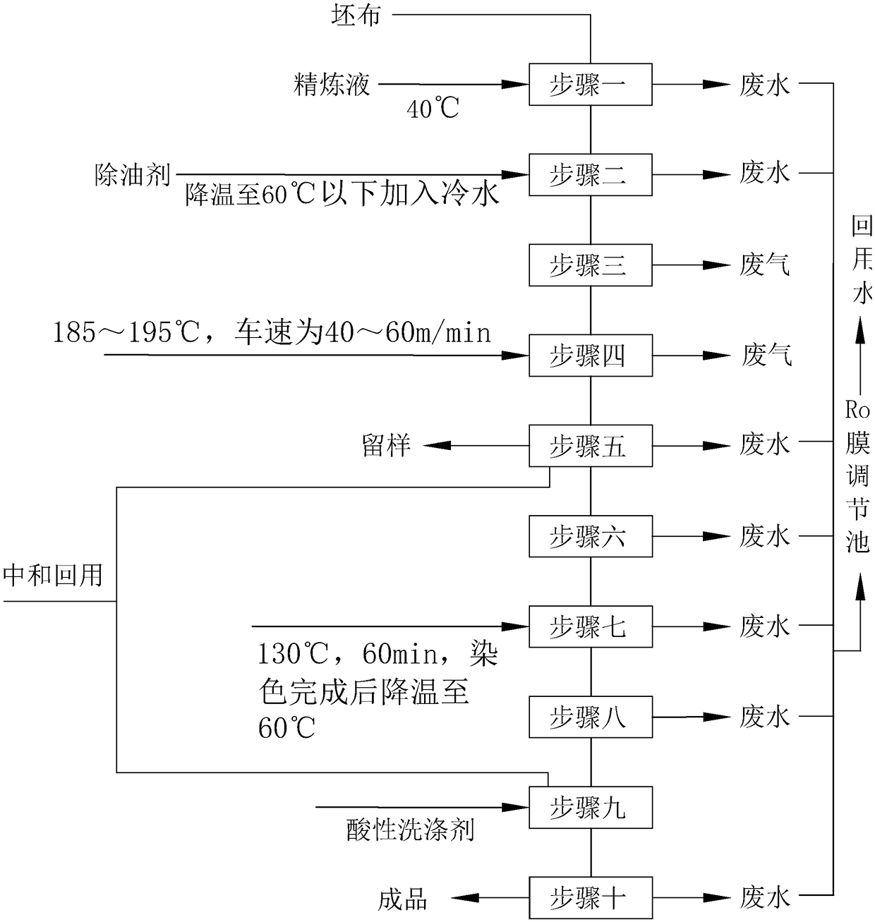 Dyeing process of all-polyester chiffon fabric