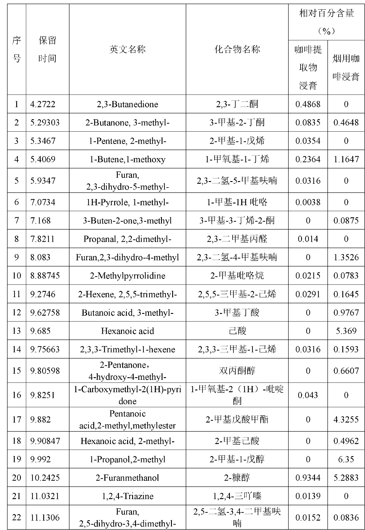 Bacillus methylotrophicus and preparation method and application of tobacco coffee extract thereof