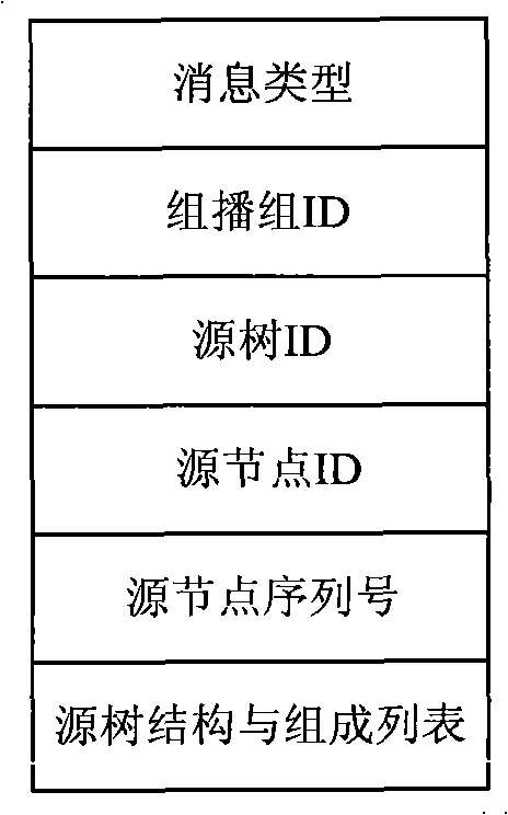 Wireless Ad Hoc network multicast routing method based on dynamic source tree