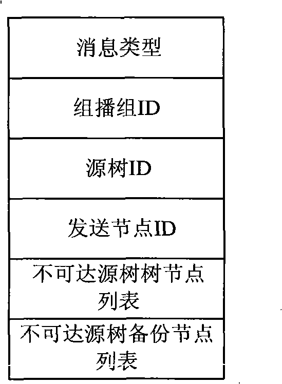 Wireless Ad Hoc network multicast routing method based on dynamic source tree