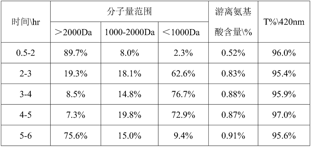 A kind of low molecular soybean peptide and preparation method thereof