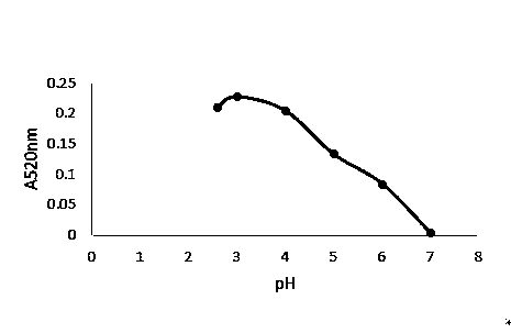 Optimization method of hydrolysis conditions of [beta]-glucosidase on glycoside drugs