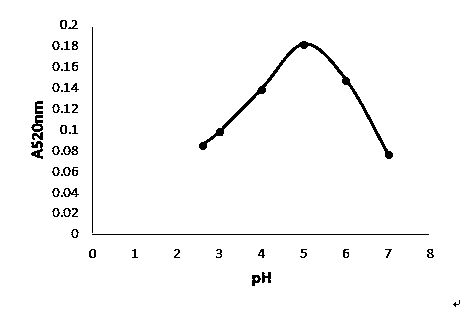 Optimization method of hydrolysis conditions of [beta]-glucosidase on glycoside drugs