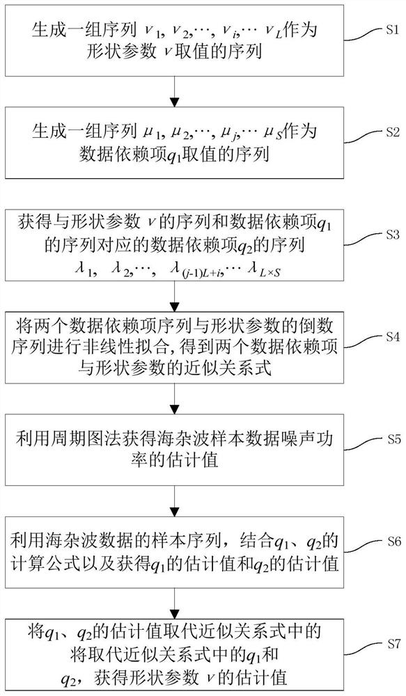 A Fast Fractional Moment Estimation Method for Sea Clutter k-Distribution Plus Noise Model Parameters