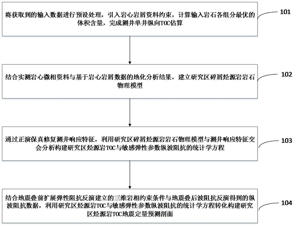 Geophysical Quantitative Prediction Method, Device, Equipment and Storage Medium of Source Rock Organic Carbon