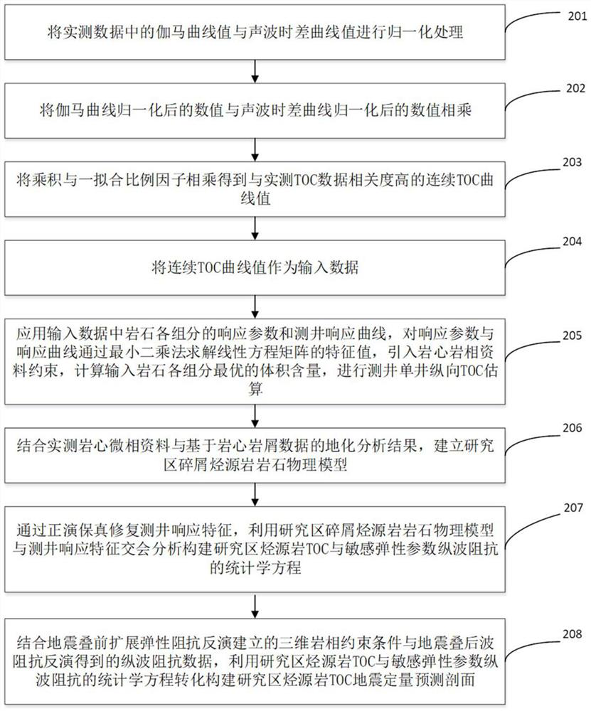 Geophysical Quantitative Prediction Method, Device, Equipment and Storage Medium of Source Rock Organic Carbon