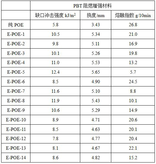 Epoxy ethylene-octene copolymer composition and preparation method thereof