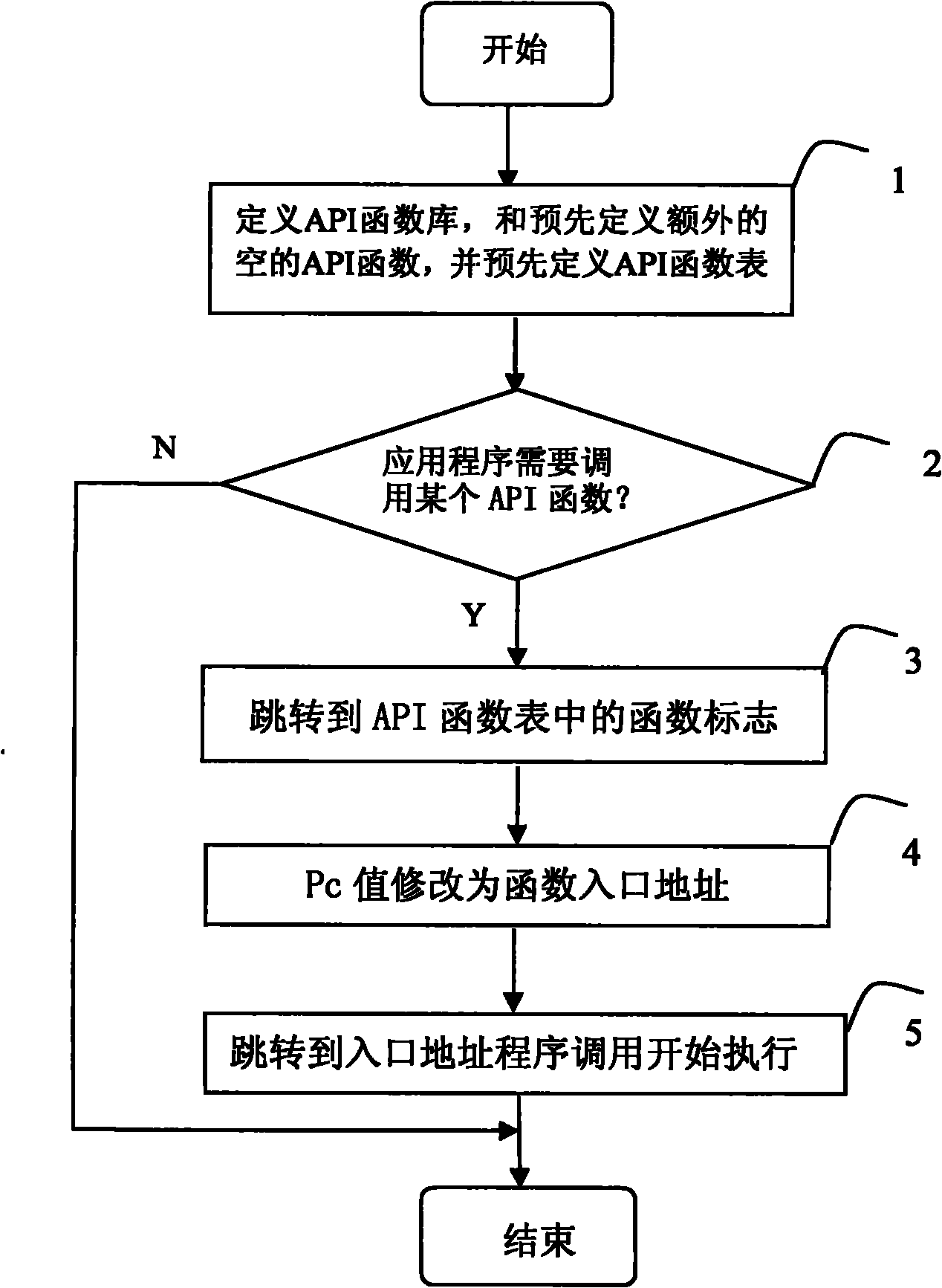 Rapid implementation method based on embedded program and system thereof