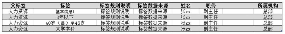 User supervision label classification method and device