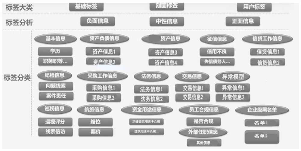 User supervision label classification method and device