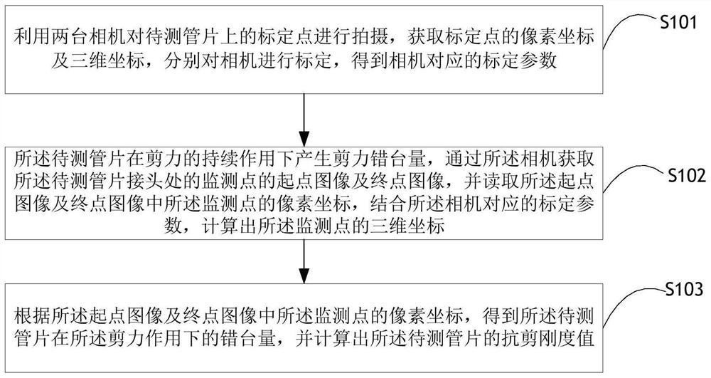 Segment joint shear stiffness measurement method, system, device and storage medium