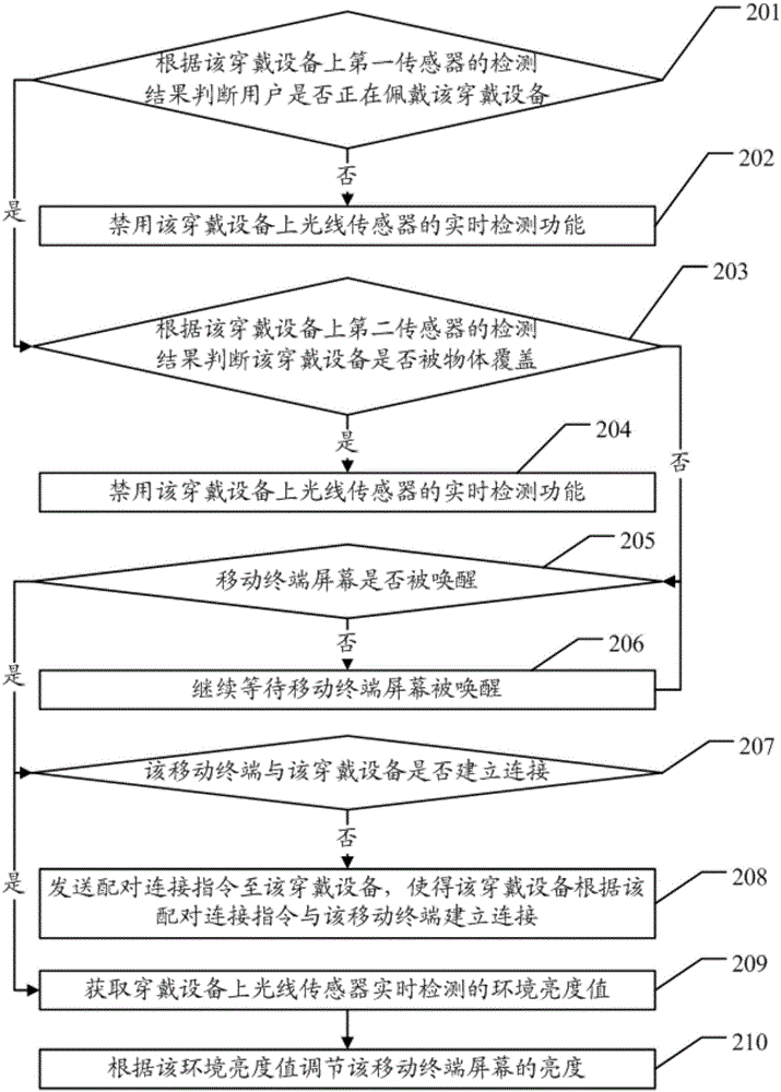 Method and device of adjusting mobile terminal screen brightness