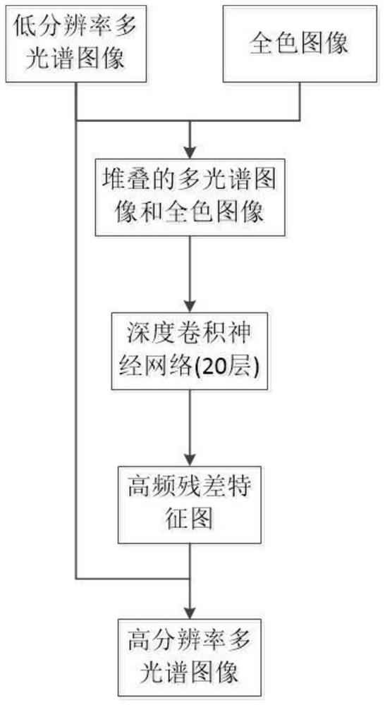 Remote sensing image fusion method based on deep convolutional neural network