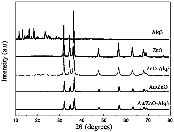 Au/ZnO-Alq3 catalyst and preparation method and application thereof