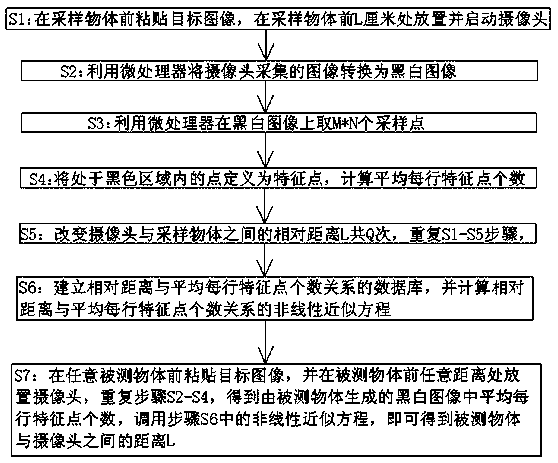 A Single Camera Ranging Method