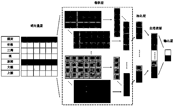 Chinese financial news text classification method based on convolutional neural network