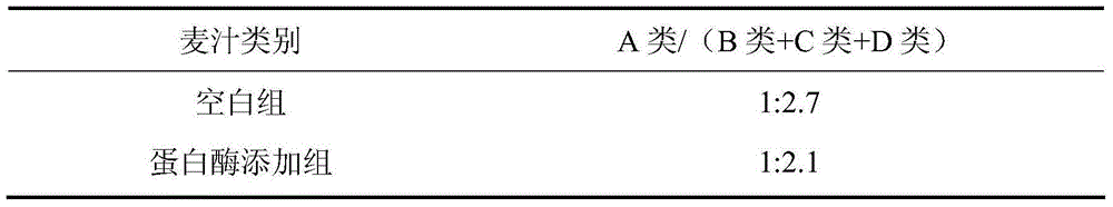 A kind of preparation method of super high concentration wort