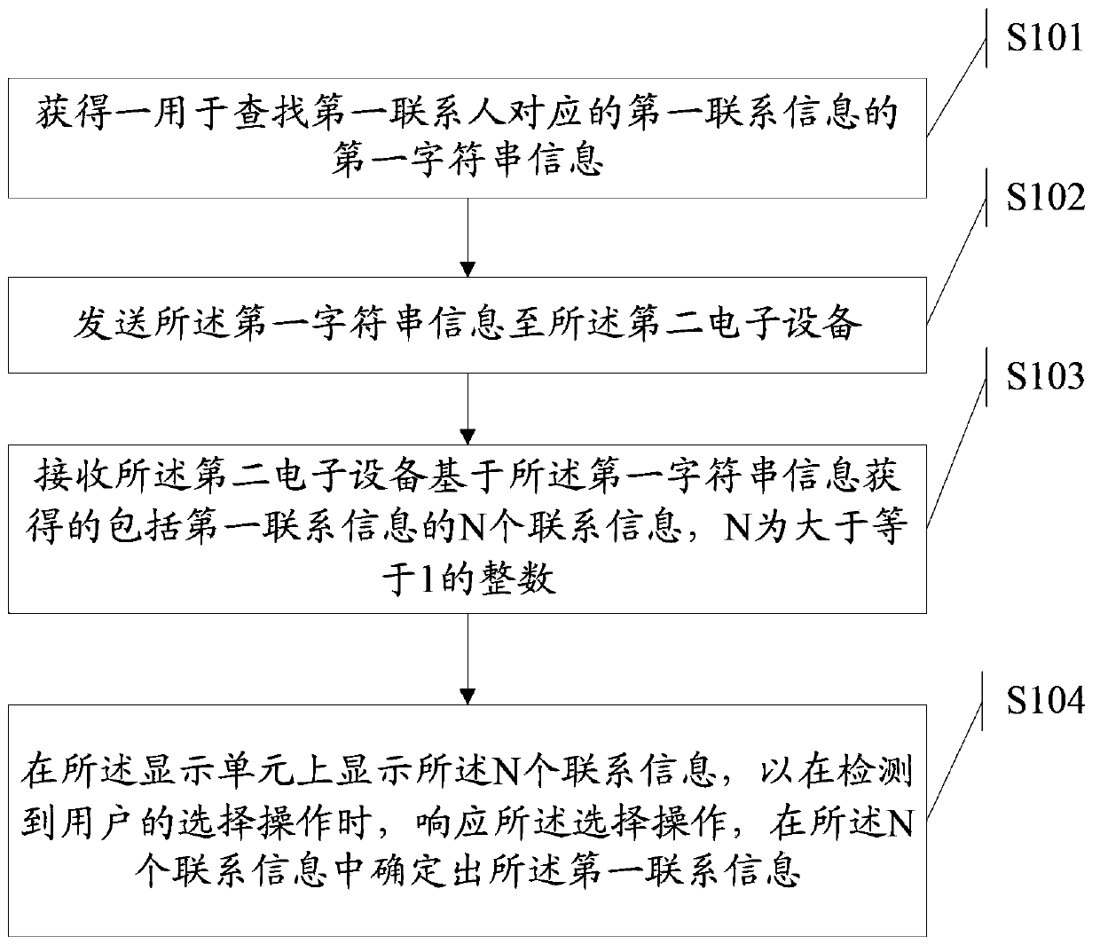 Information processing method and apparatus