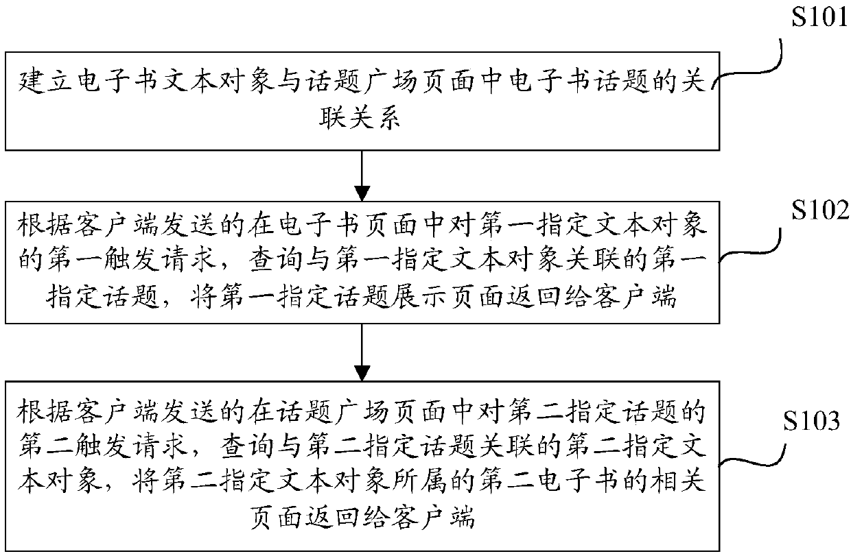 Electronic book, electronic book topic interaction method, computing device and storage medium